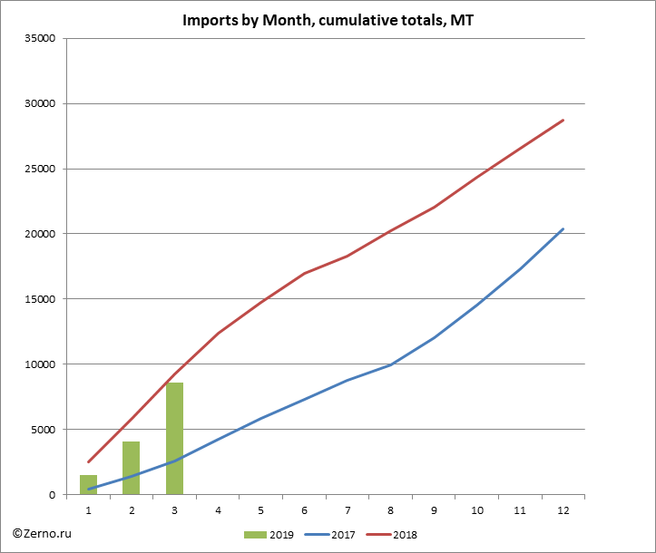 Imports by Month, cumulative totals, MT